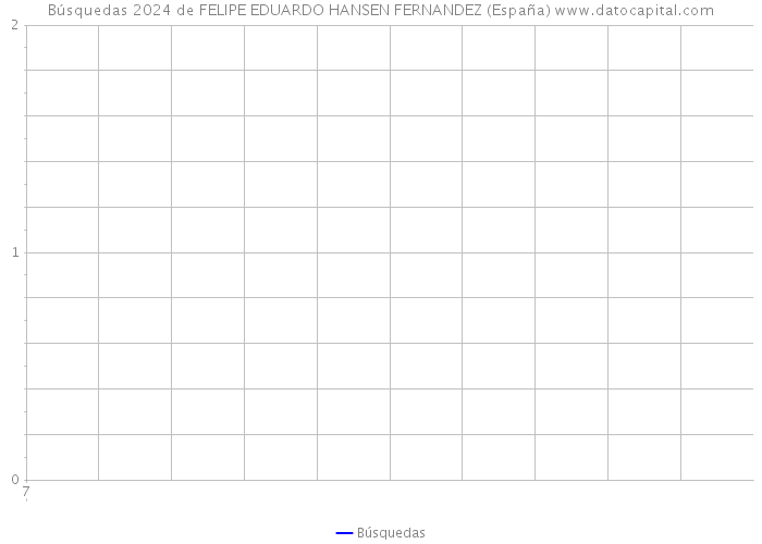 Búsquedas 2024 de FELIPE EDUARDO HANSEN FERNANDEZ (España) 