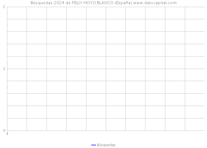 Búsquedas 2024 de FELIX HOYO BLANCO (España) 