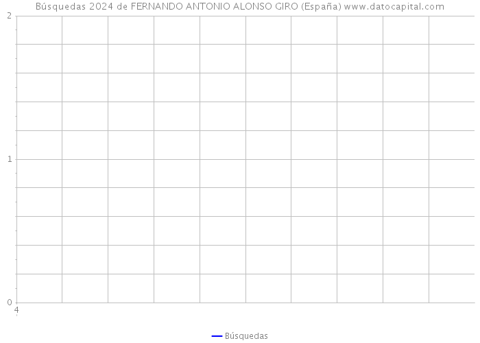 Búsquedas 2024 de FERNANDO ANTONIO ALONSO GIRO (España) 