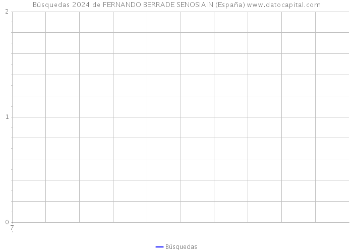 Búsquedas 2024 de FERNANDO BERRADE SENOSIAIN (España) 