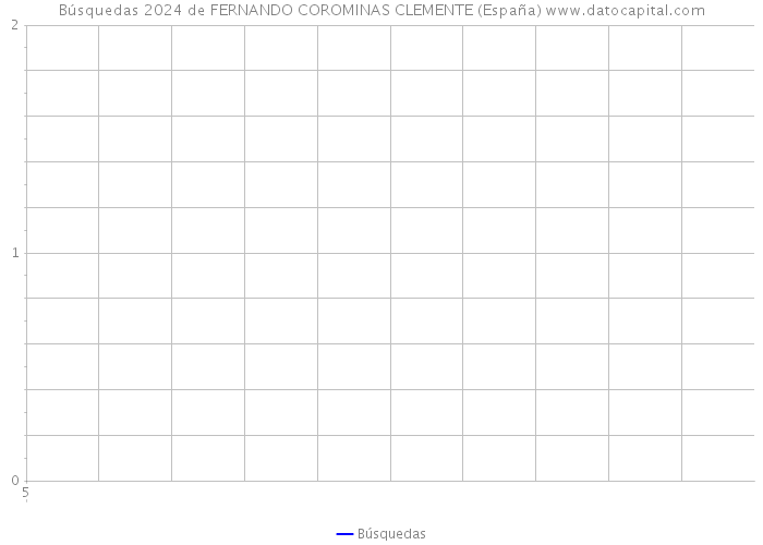 Búsquedas 2024 de FERNANDO COROMINAS CLEMENTE (España) 