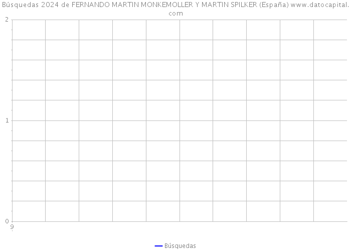 Búsquedas 2024 de FERNANDO MARTIN MONKEMOLLER Y MARTIN SPILKER (España) 