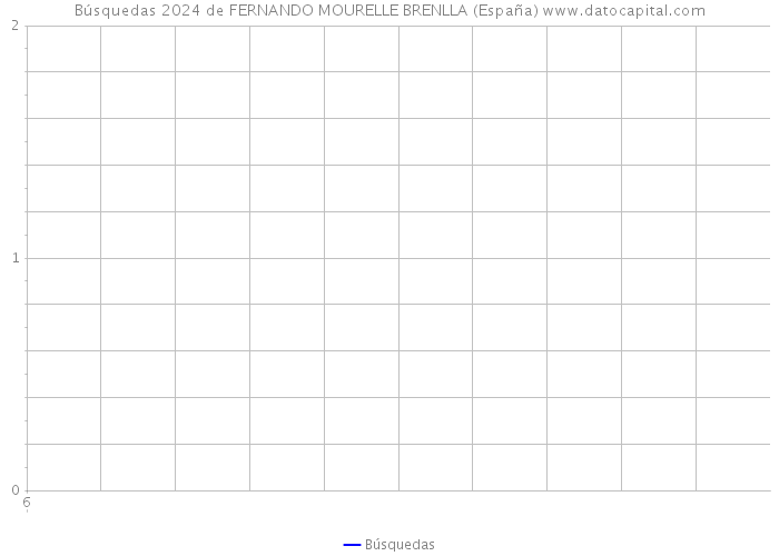 Búsquedas 2024 de FERNANDO MOURELLE BRENLLA (España) 