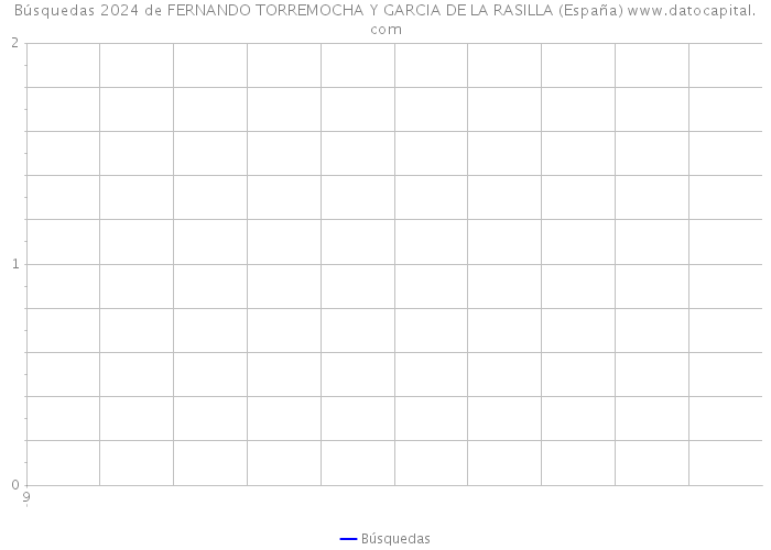 Búsquedas 2024 de FERNANDO TORREMOCHA Y GARCIA DE LA RASILLA (España) 