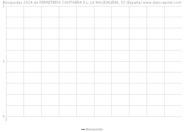Búsquedas 2024 de FERRETERIA CANTABRA S.L. LA MAGDALENA, 33 (España) 