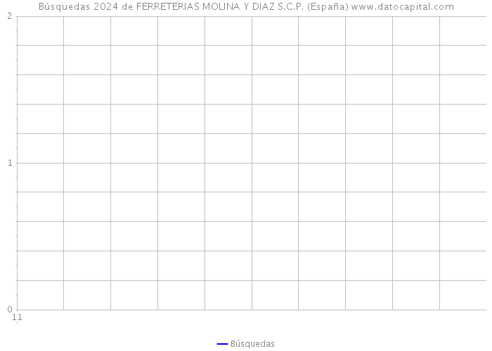 Búsquedas 2024 de FERRETERIAS MOLINA Y DIAZ S.C.P. (España) 