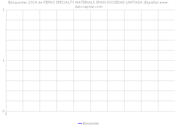 Búsquedas 2024 de FERRO SPECIALTY MATERIALS SPAIN SOCIEDAD LIMITADA (España) 