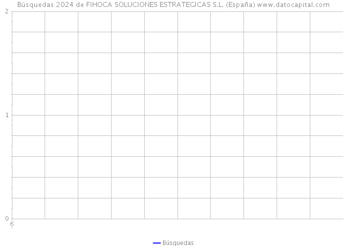Búsquedas 2024 de FIHOCA SOLUCIONES ESTRATEGICAS S.L. (España) 