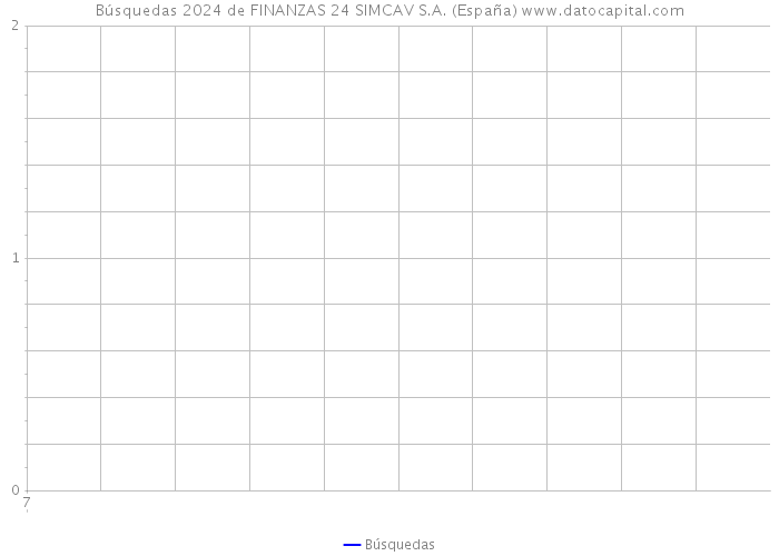 Búsquedas 2024 de FINANZAS 24 SIMCAV S.A. (España) 
