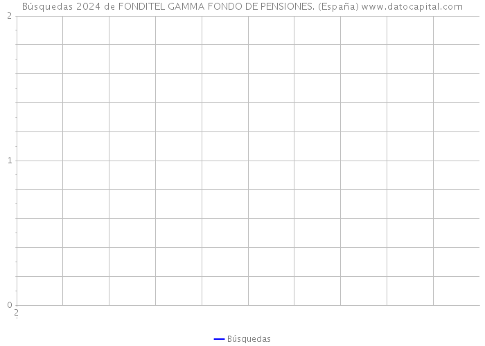 Búsquedas 2024 de FONDITEL GAMMA FONDO DE PENSIONES. (España) 