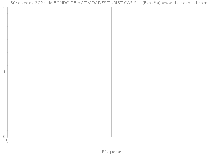 Búsquedas 2024 de FONDO DE ACTIVIDADES TURISTICAS S.L. (España) 