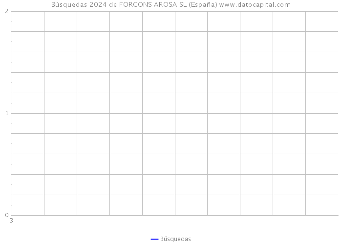 Búsquedas 2024 de FORCONS AROSA SL (España) 