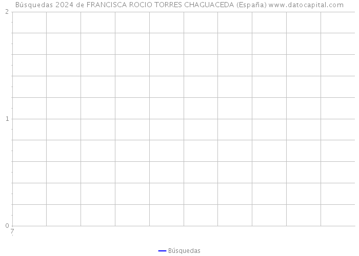 Búsquedas 2024 de FRANCISCA ROCIO TORRES CHAGUACEDA (España) 