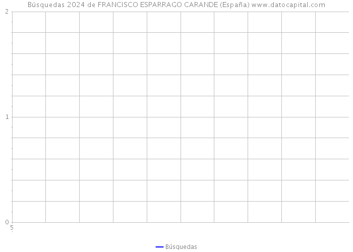 Búsquedas 2024 de FRANCISCO ESPARRAGO CARANDE (España) 