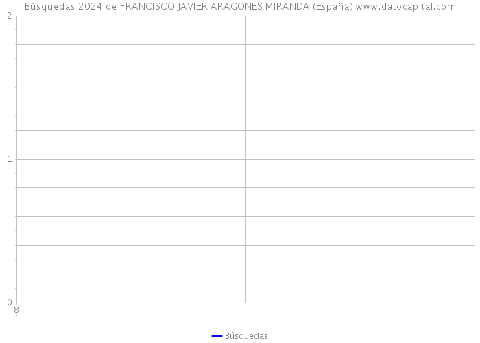 Búsquedas 2024 de FRANCISCO JAVIER ARAGONES MIRANDA (España) 