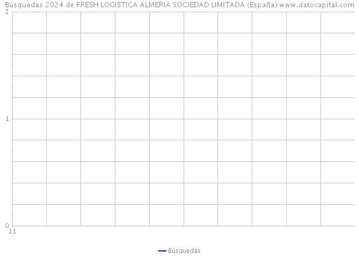 Búsquedas 2024 de FRESH LOGISTICA ALMERIA SOCIEDAD LIMITADA (España) 