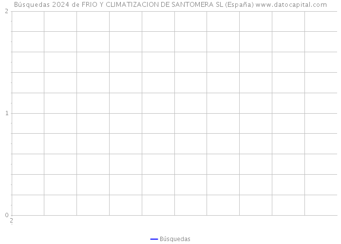 Búsquedas 2024 de FRIO Y CLIMATIZACION DE SANTOMERA SL (España) 