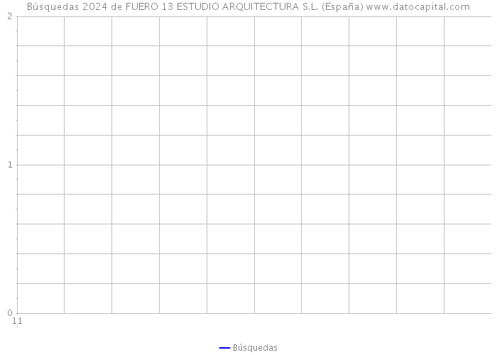 Búsquedas 2024 de FUERO 13 ESTUDIO ARQUITECTURA S.L. (España) 
