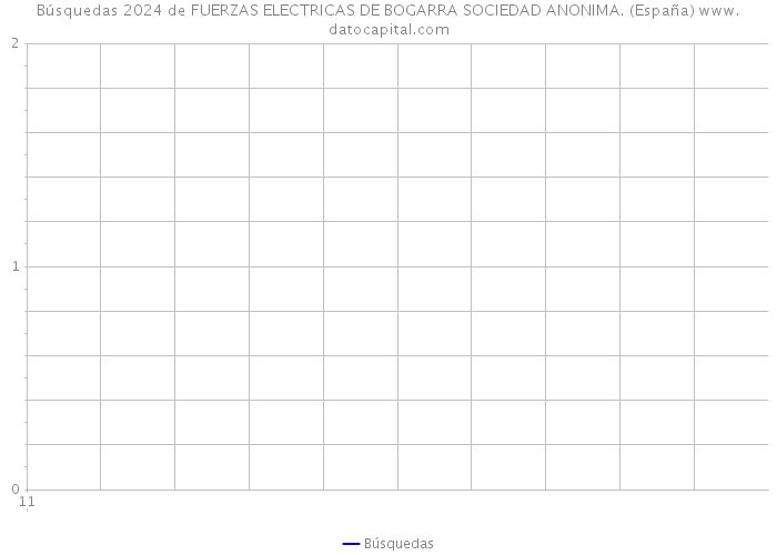 Búsquedas 2024 de FUERZAS ELECTRICAS DE BOGARRA SOCIEDAD ANONIMA. (España) 