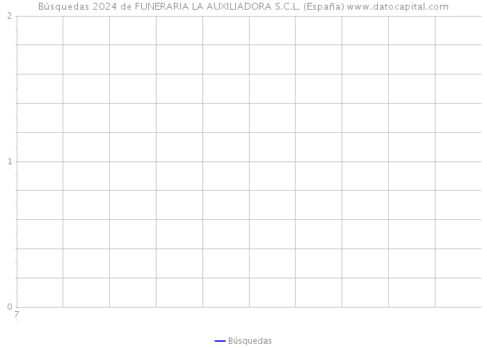 Búsquedas 2024 de FUNERARIA LA AUXILIADORA S.C.L. (España) 