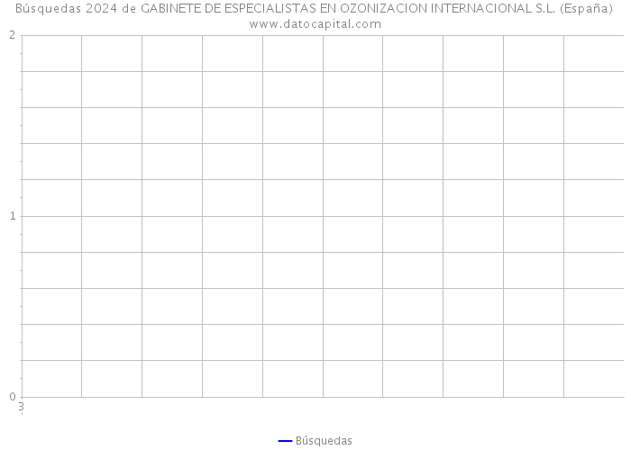 Búsquedas 2024 de GABINETE DE ESPECIALISTAS EN OZONIZACION INTERNACIONAL S.L. (España) 