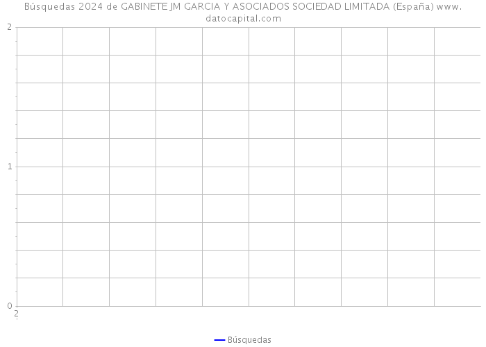 Búsquedas 2024 de GABINETE JM GARCIA Y ASOCIADOS SOCIEDAD LIMITADA (España) 