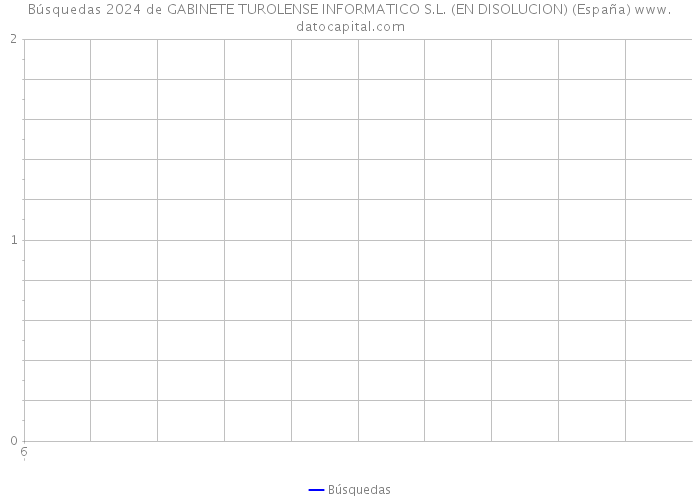 Búsquedas 2024 de GABINETE TUROLENSE INFORMATICO S.L. (EN DISOLUCION) (España) 