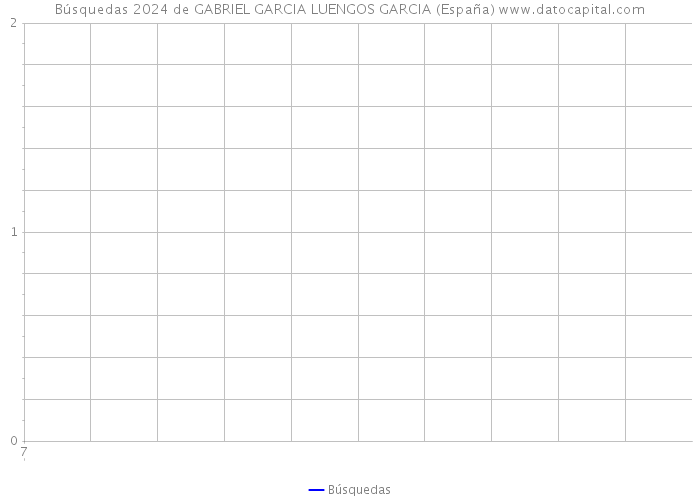 Búsquedas 2024 de GABRIEL GARCIA LUENGOS GARCIA (España) 