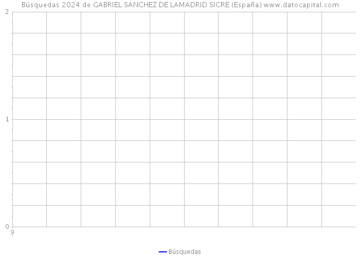 Búsquedas 2024 de GABRIEL SANCHEZ DE LAMADRID SICRE (España) 