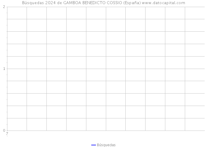 Búsquedas 2024 de GAMBOA BENEDICTO COSSIO (España) 