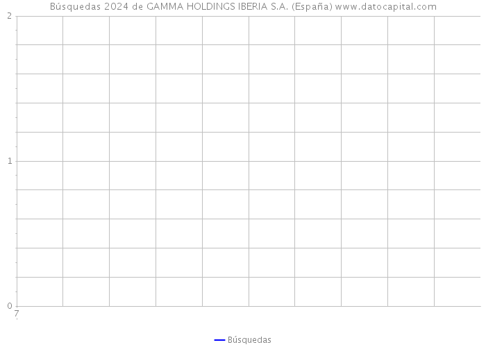Búsquedas 2024 de GAMMA HOLDINGS IBERIA S.A. (España) 