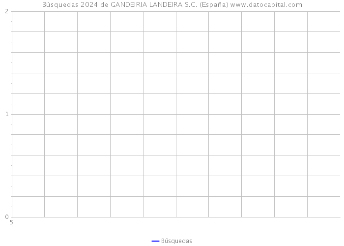 Búsquedas 2024 de GANDEIRIA LANDEIRA S.C. (España) 