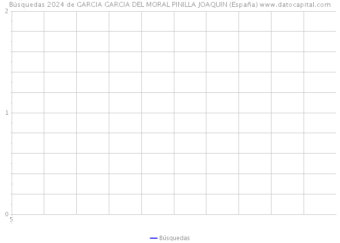 Búsquedas 2024 de GARCIA GARCIA DEL MORAL PINILLA JOAQUIN (España) 