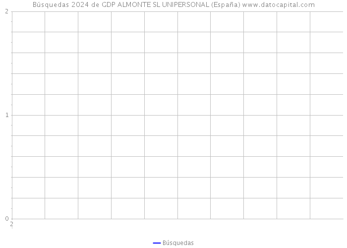 Búsquedas 2024 de GDP ALMONTE SL UNIPERSONAL (España) 