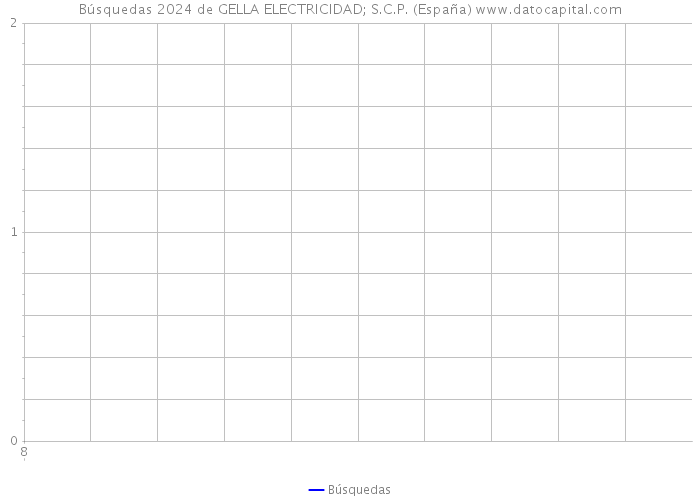 Búsquedas 2024 de GELLA ELECTRICIDAD; S.C.P. (España) 