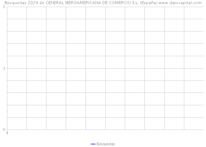 Búsquedas 2024 de GENERAL IBEROAMERICANA DE COMERCIO S.L. (España) 