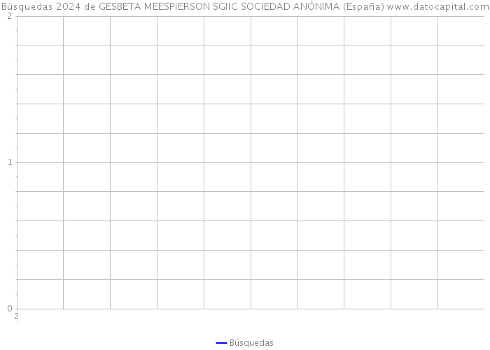 Búsquedas 2024 de GESBETA MEESPIERSON SGIIC SOCIEDAD ANÓNIMA (España) 