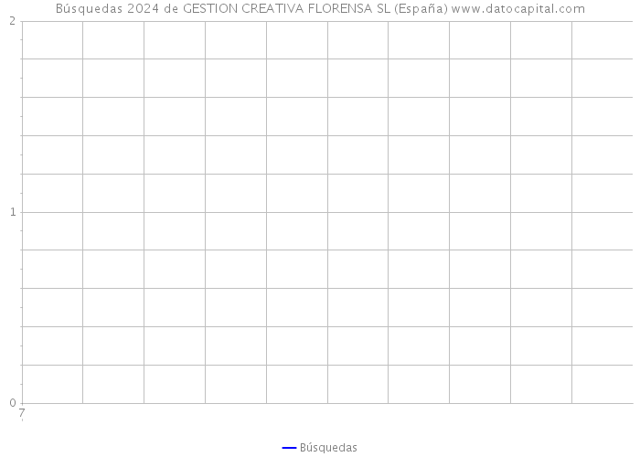 Búsquedas 2024 de GESTION CREATIVA FLORENSA SL (España) 