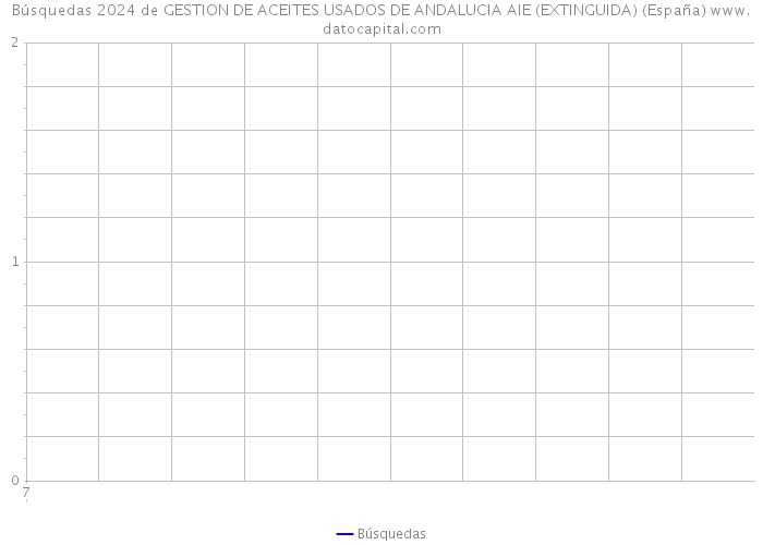 Búsquedas 2024 de GESTION DE ACEITES USADOS DE ANDALUCIA AIE (EXTINGUIDA) (España) 