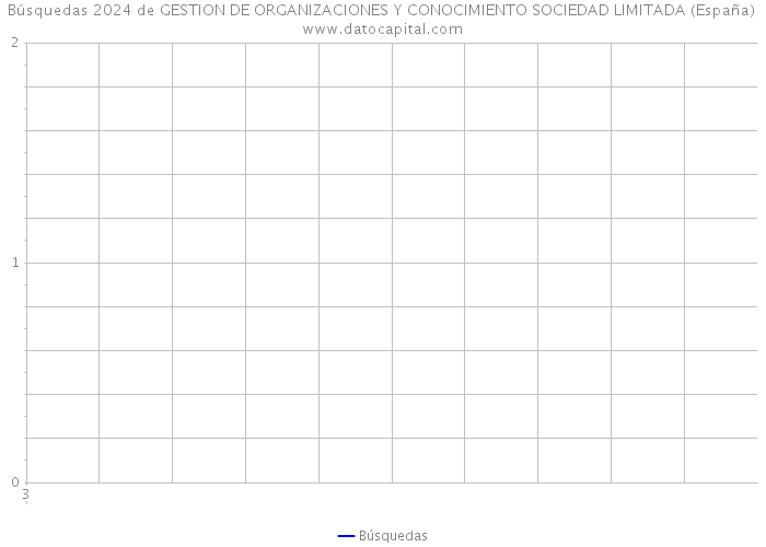 Búsquedas 2024 de GESTION DE ORGANIZACIONES Y CONOCIMIENTO SOCIEDAD LIMITADA (España) 