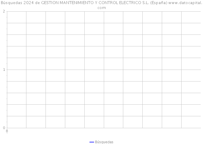 Búsquedas 2024 de GESTION MANTENIMIENTO Y CONTROL ELECTRICO S.L. (España) 