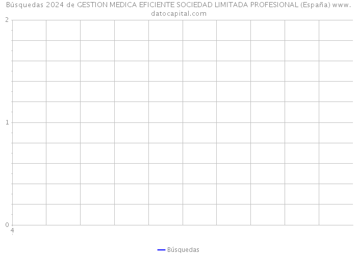 Búsquedas 2024 de GESTION MEDICA EFICIENTE SOCIEDAD LIMITADA PROFESIONAL (España) 