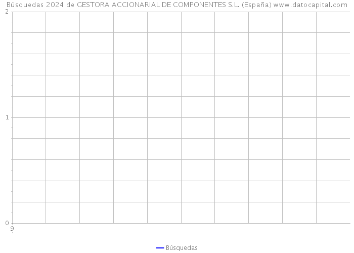 Búsquedas 2024 de GESTORA ACCIONARIAL DE COMPONENTES S.L. (España) 