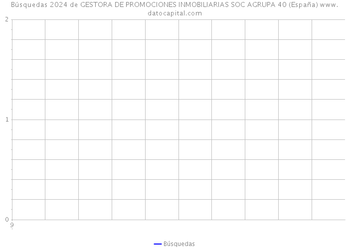 Búsquedas 2024 de GESTORA DE PROMOCIONES INMOBILIARIAS SOC AGRUPA 40 (España) 