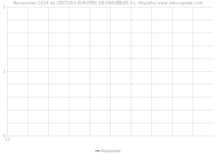Búsquedas 2024 de GESTORA EUROPEA DE INMUEBLES S.L. (España) 