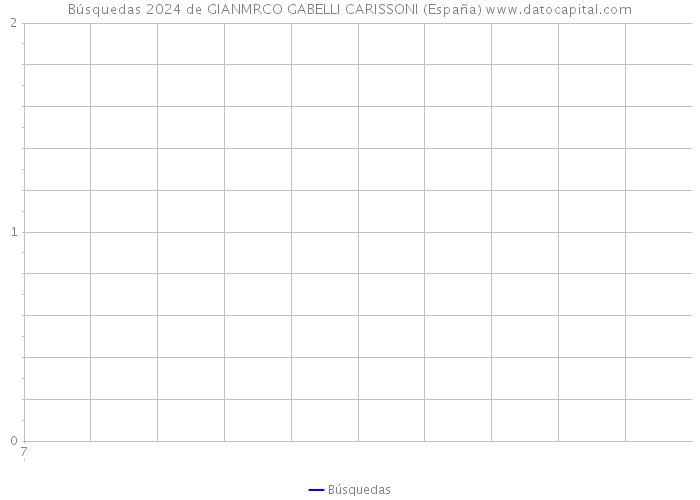 Búsquedas 2024 de GIANMRCO GABELLI CARISSONI (España) 