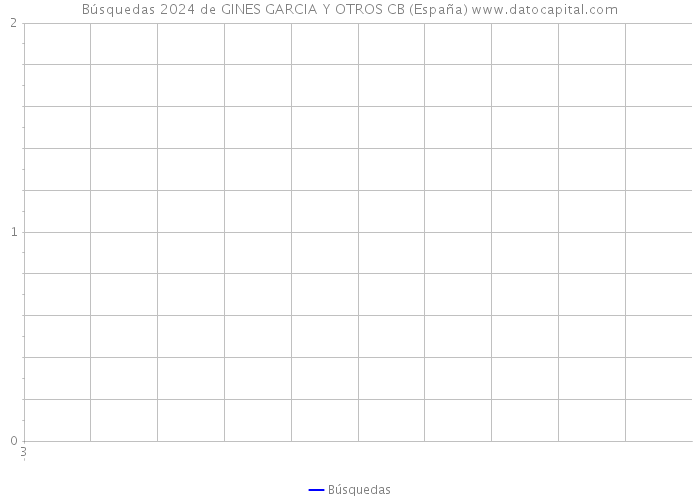 Búsquedas 2024 de GINES GARCIA Y OTROS CB (España) 