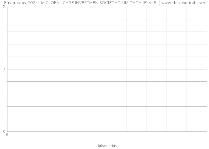 Búsquedas 2024 de GLOBAL CARE INVESTMEN SOCIEDAD LIMITADA (España) 