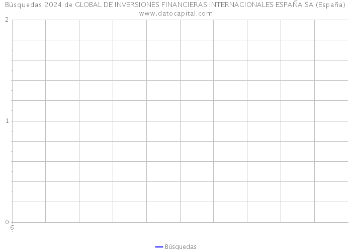 Búsquedas 2024 de GLOBAL DE INVERSIONES FINANCIERAS INTERNACIONALES ESPAÑA SA (España) 