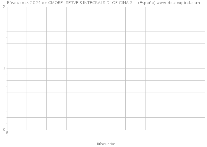 Búsquedas 2024 de GMOBEL SERVEIS INTEGRALS D`OFICINA S.L. (España) 